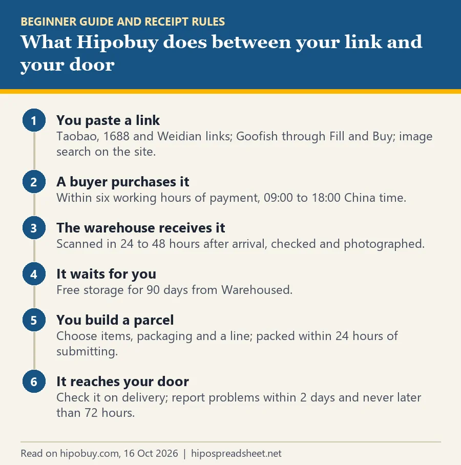 Five numbered steps: paste a link, a buyer purchases it, the warehouse receives it, it waits up to 90 days, you build a parcel
