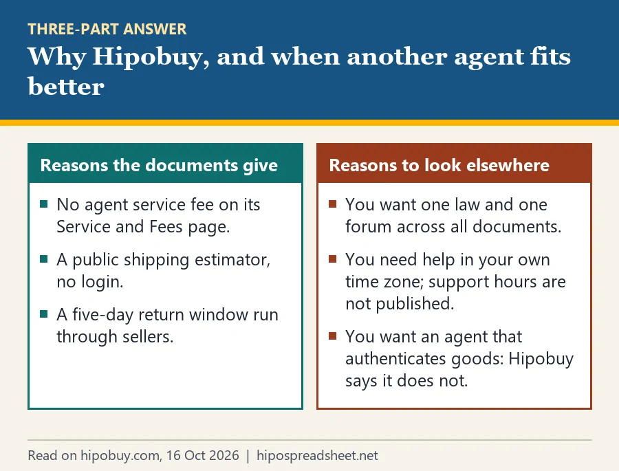 Two panels: reasons Hipobuy's own pages give, such as no agent service fee and a public estimator; reasons to look elsewhere, such as four different forums and no published support hours