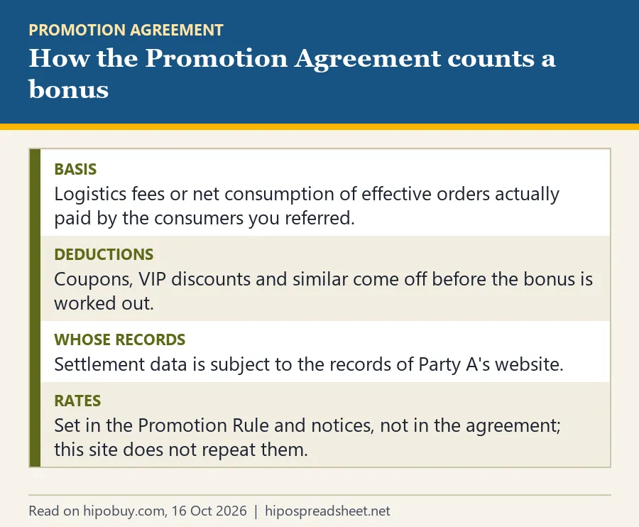 Document card: bonus based on logistics fees or net consumption of paid orders, after coupons and VIP discounts, settled on Party A's records, rates set elsewhere