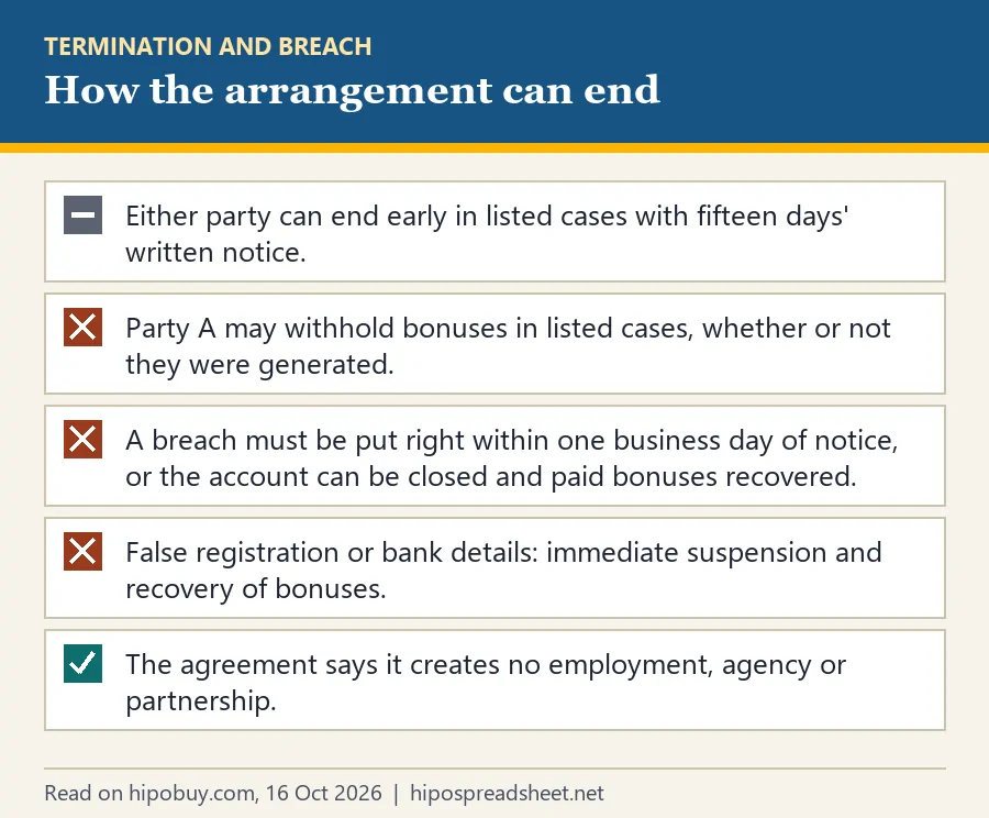 Checklist: fifteen days' written notice to end early, Party A may withhold bonuses in listed cases, one business day to fix a breach, immediate suspension for false details, no employment or agency