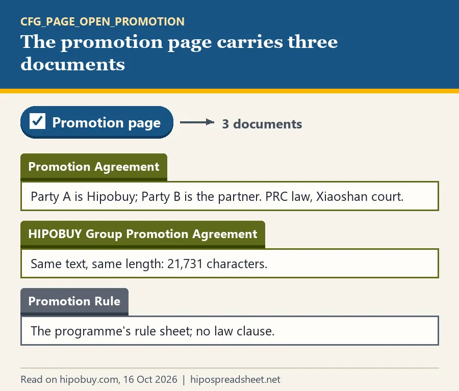 Diagram: a Promotion page chip pointing to the Promotion Agreement, the Group Promotion Agreement with the same text, and the Promotion Rule
