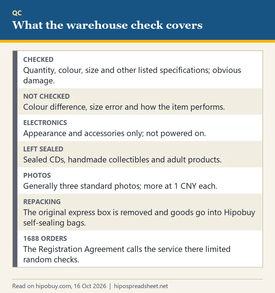 Document card: what QC checks, what it does not, electronics appearance only, sealed items left closed, generally three photos with extras at 1 CNY