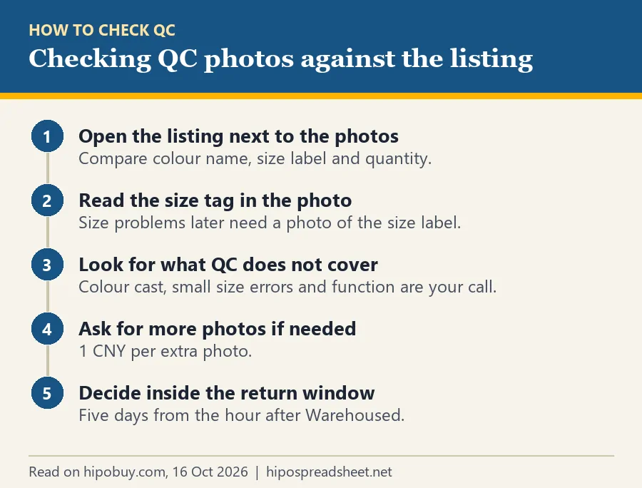 Five numbered steps for checking QC photos: open the listing beside them, read the size tag, look for what QC does not cover, ask for more photos, decide inside the return window