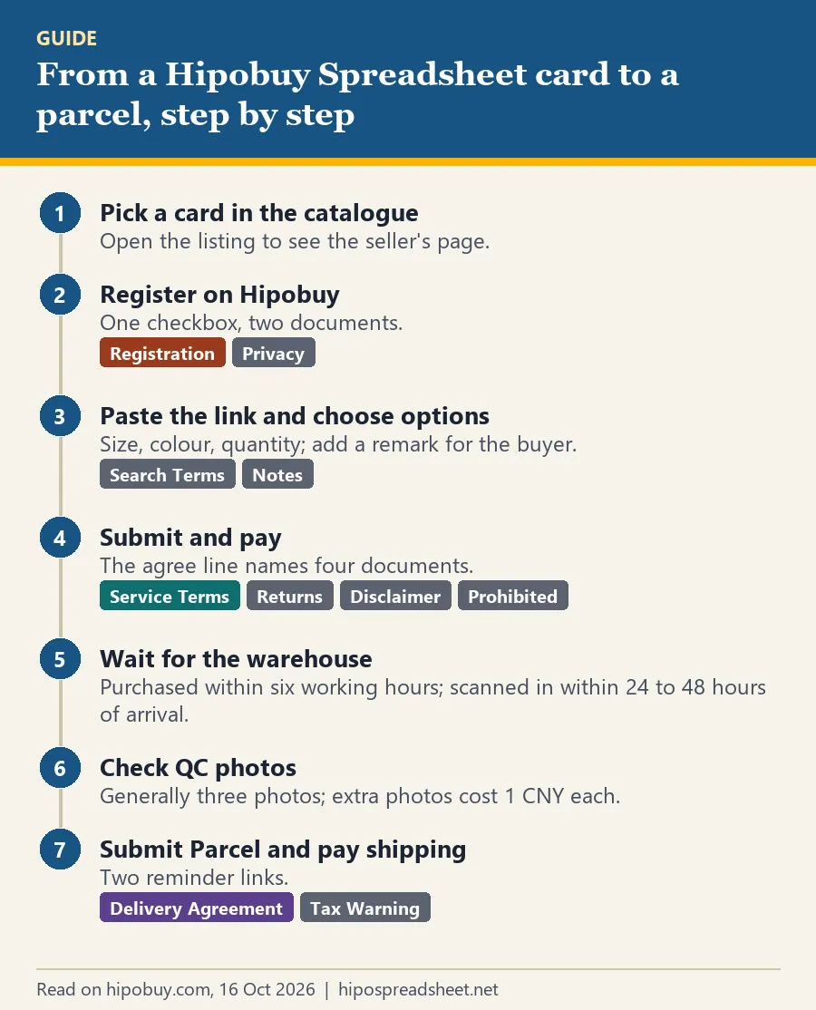 Seven numbered steps from picking a catalogue card to submitting a parcel, with coloured labels for the documents at each step