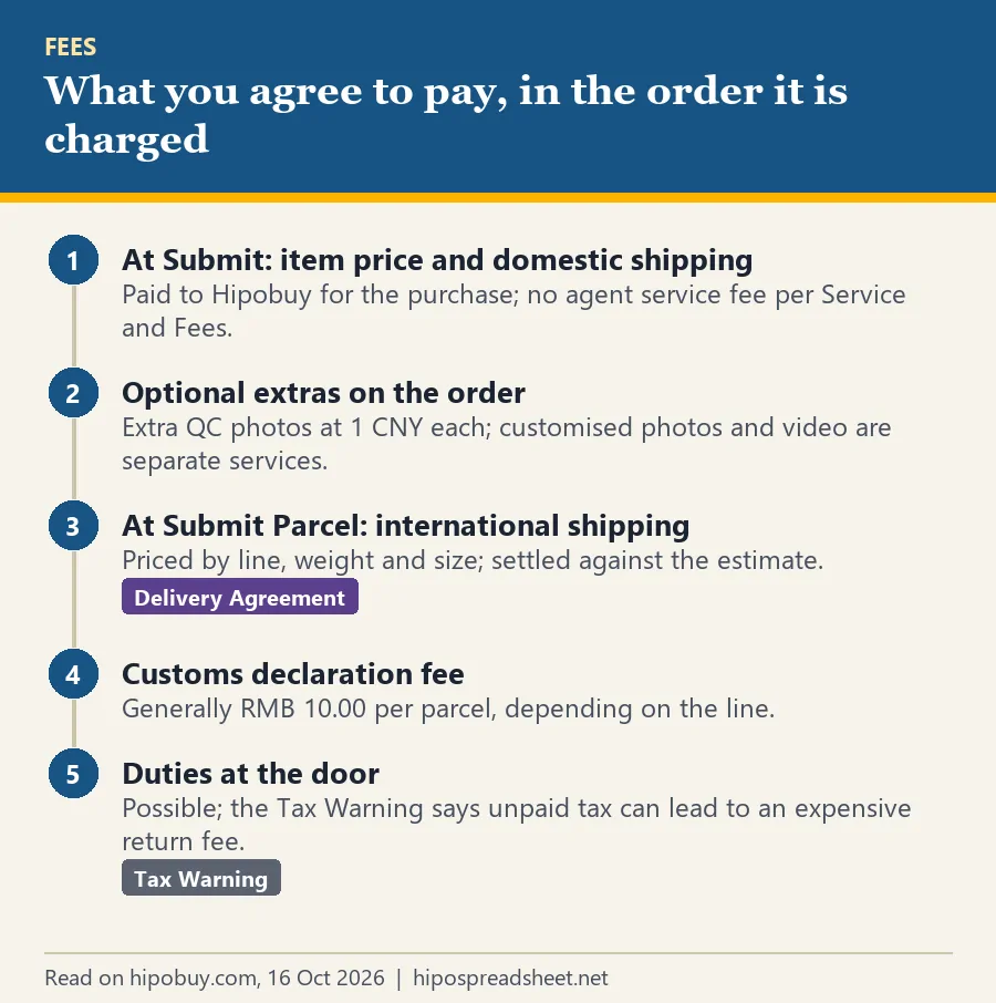 Five numbered payment steps: item price and domestic shipping at Submit, optional photo extras, international shipping at Submit Parcel, the customs declaration fee, possible duties