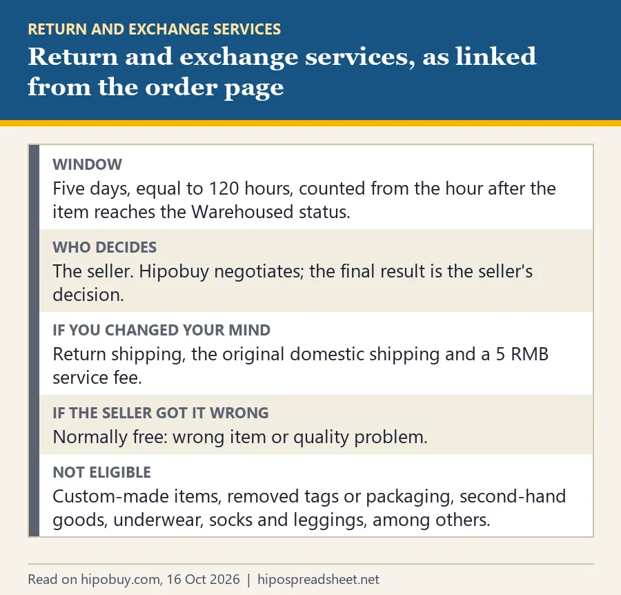 Document card summarising the returns article: five-day window from Warehoused, seller decides, fees for a change of mind, free for seller errors, ineligible items