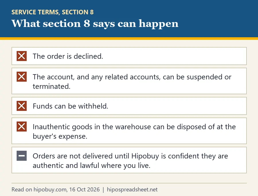 Checklist of consequences in section 8: order declined, accounts suspended or terminated, funds withheld, inauthentic goods disposed of at the buyer's expense, orders held until judged authentic