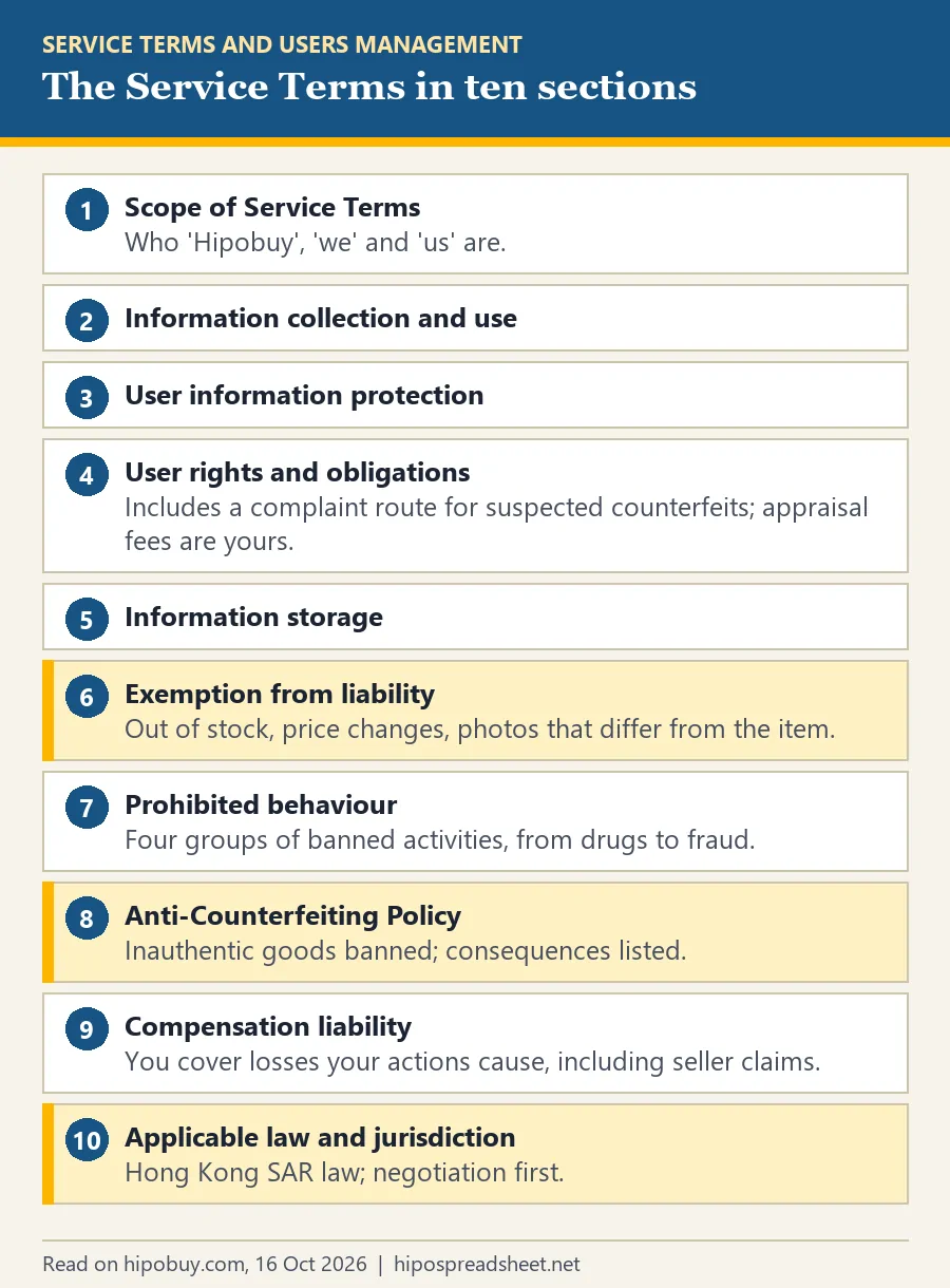 Numbered list of the ten sections of the Service Terms, with sections 6, 8 and 10 highlighted