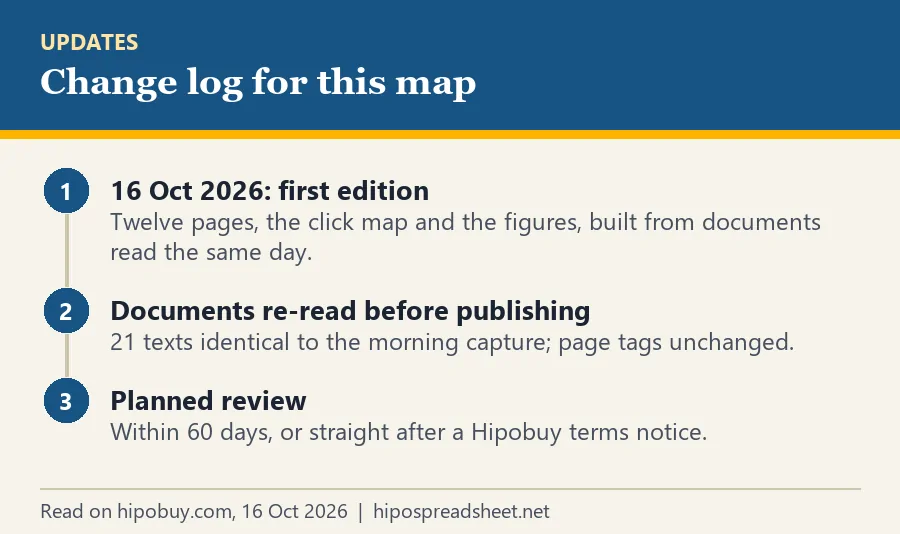 Three steps: first edition on 16 October 2026, documents re-read before publishing, planned review within 60 days