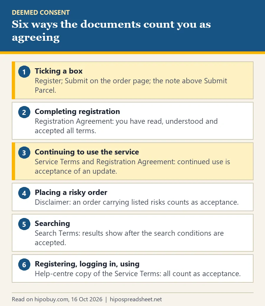 Numbered list of six triggers: ticking a box, completing registration, continuing to use the service, placing a risky order, searching, and registering or logging in