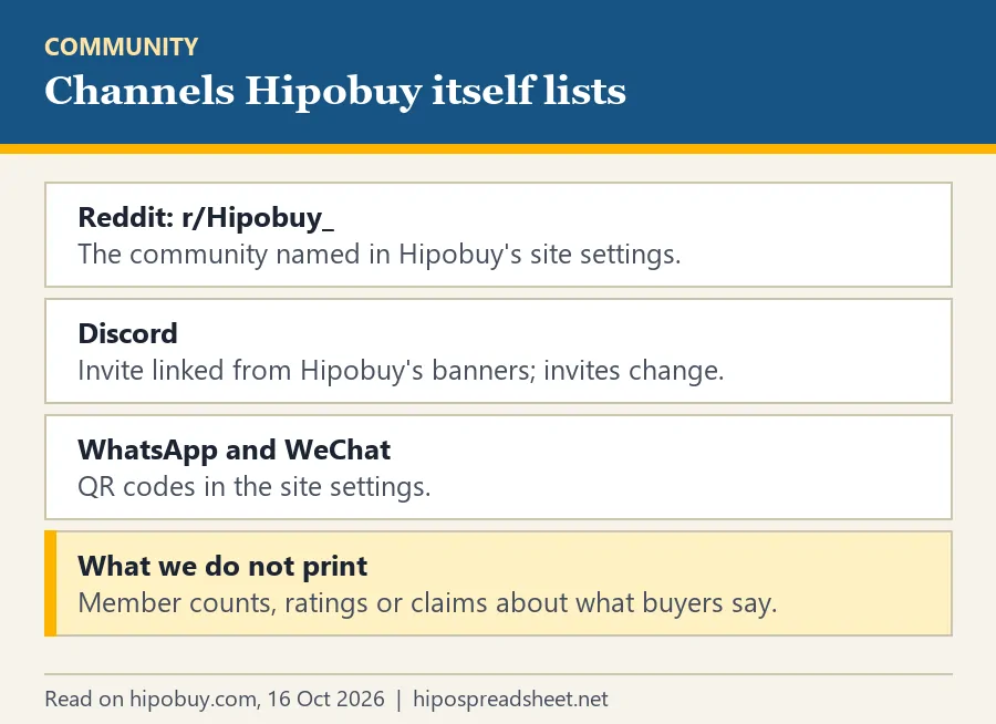 List of Hipobuy's own channels: Reddit r/Hipobuy_, Discord, WhatsApp and WeChat, and a note that member counts and ratings are not printed