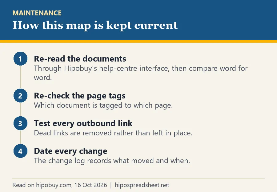 Four steps: re-read the documents, re-check the page tags, test every outbound link, date every change