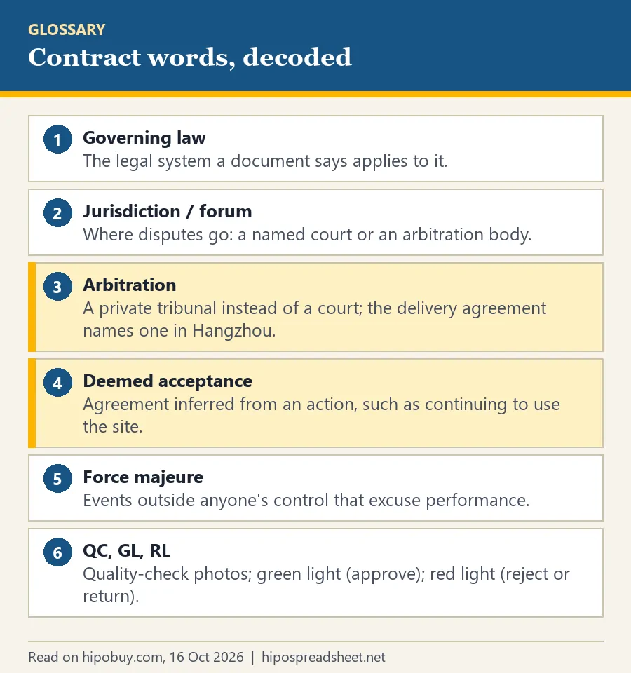 Numbered glossary: governing law, jurisdiction or forum, arbitration, deemed acceptance, force majeure, and QC, GL, RL