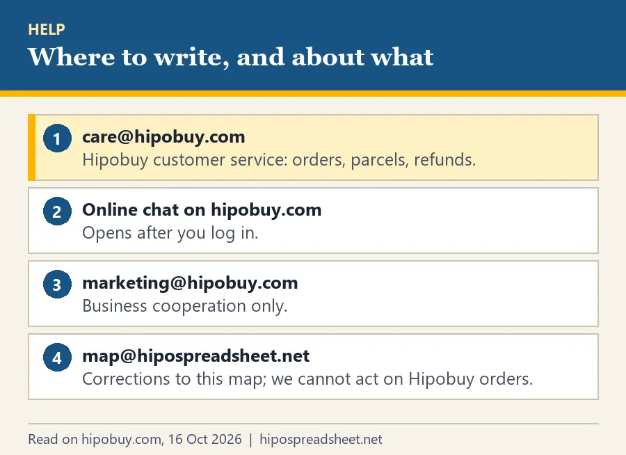 Four contact entries: care@hipobuy.com for orders, online chat after login, marketing@hipobuy.com for business only, and this site's address for corrections