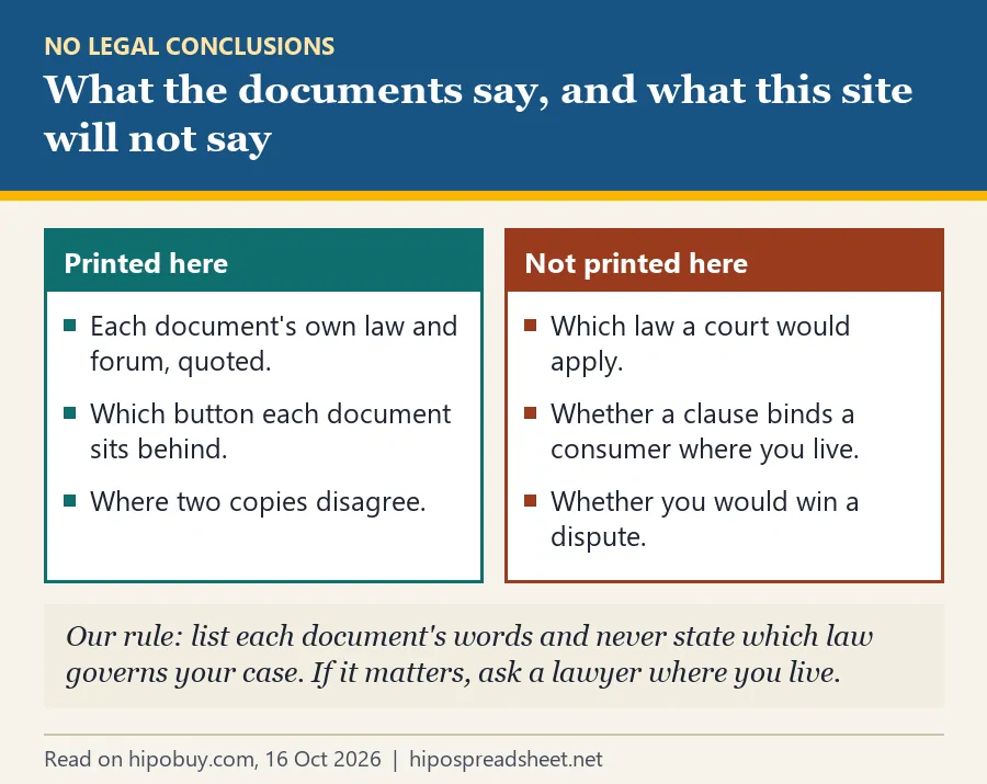 Two panels: printed here, each document's law and forum, its button and copy differences; not printed here, which law applies, whether a clause binds a consumer, whether you would win