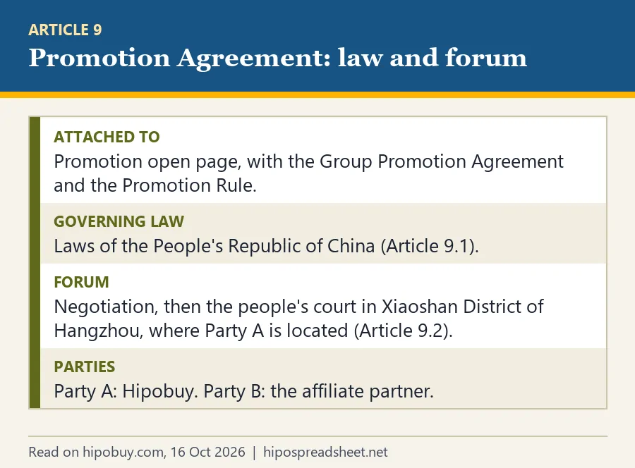 Document card for the Promotion Agreement: attached to the promotion page, PRC law under Article 9.1, Xiaoshan District court under Article 9.2, Party A Hipobuy and Party B the partner