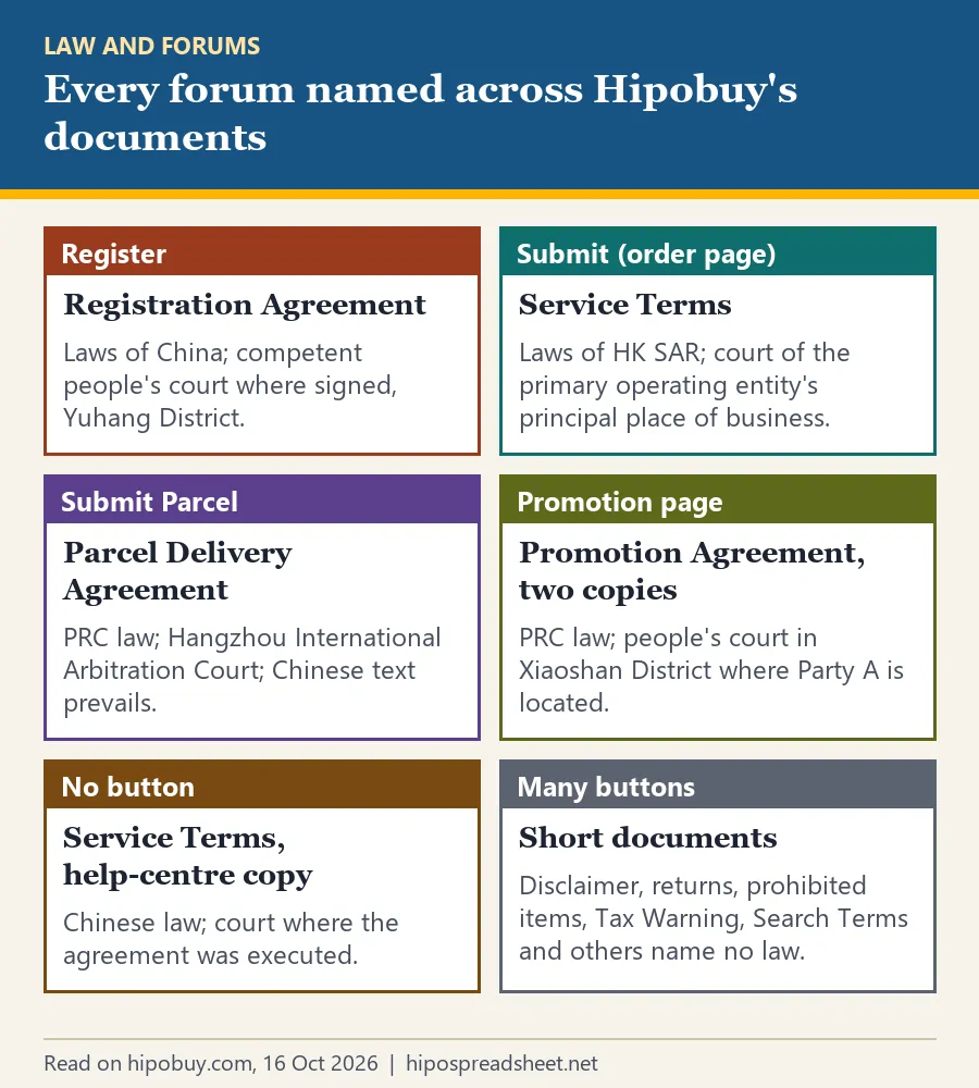 Six tiles: Register to the Registration Agreement and Yuhang court, Submit to the Service Terms and Hong Kong SAR law, Submit Parcel to Hangzhou arbitration, the promotion page to a Xiaoshan court, the help-centre copy to Chinese law, and short documents with no law