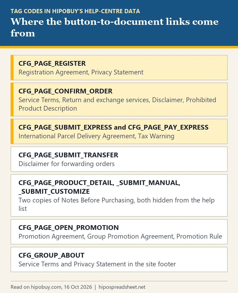 List of six tag codes from Hipobuy's help-centre data, each followed by the documents it attaches to a page