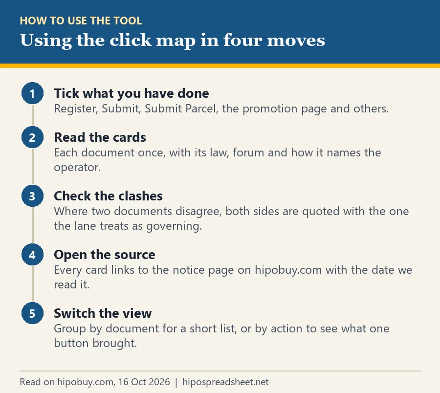 Four numbered steps: tick what you have done, read the cards, check the clashes, open the source