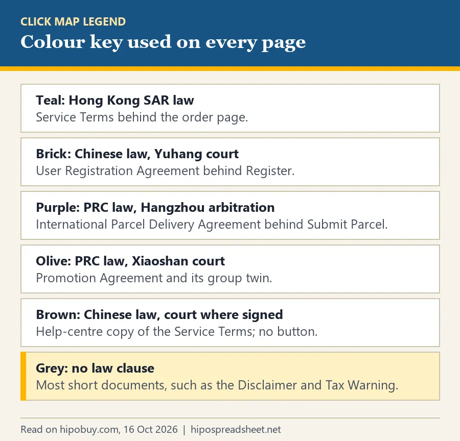 Colour key: teal for Hong Kong SAR law, brick for the Yuhang court, purple for Hangzhou arbitration, olive for the Xiaoshan court, brown for the help-centre copy, grey for no law clause