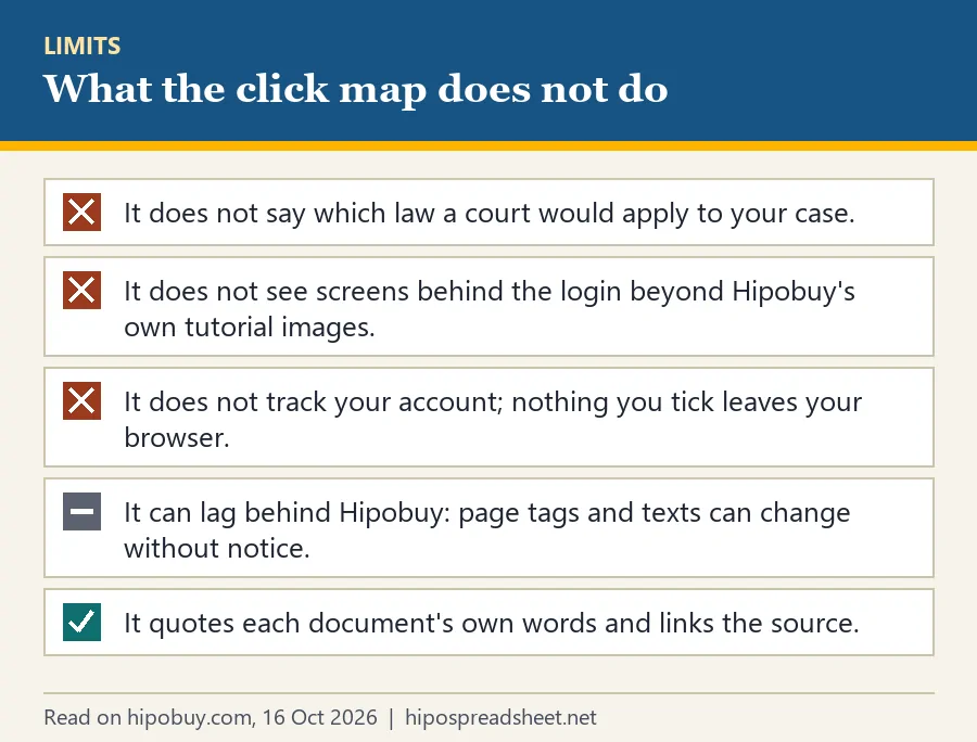 Checklist: three crosses for legal conclusions, screens behind login and tracking your account, a dash for possible lag, a tick for quoting each document