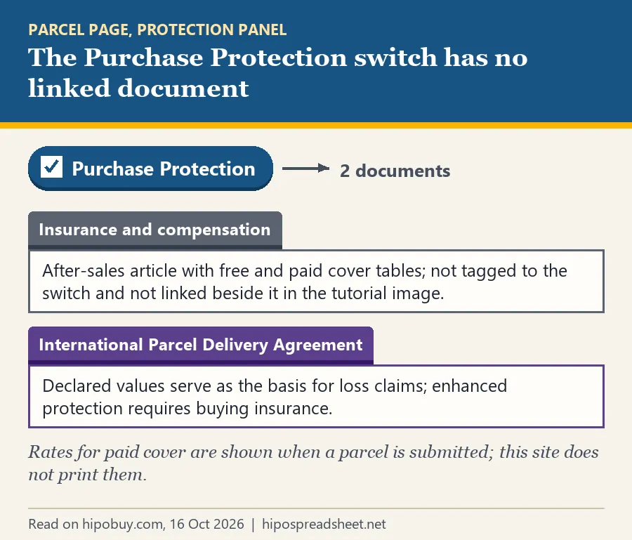 Diagram: a Purchase Protection chip pointing to the after-sales insurance article, not linked from the switch, and to the parcel agreement's line on declared value and insurance