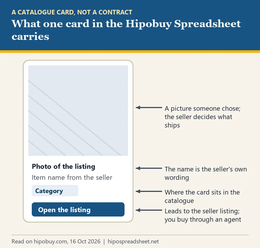 Drawing of a single catalogue card with a photo area, an item name, a category label and an Open the listing button, each with a note