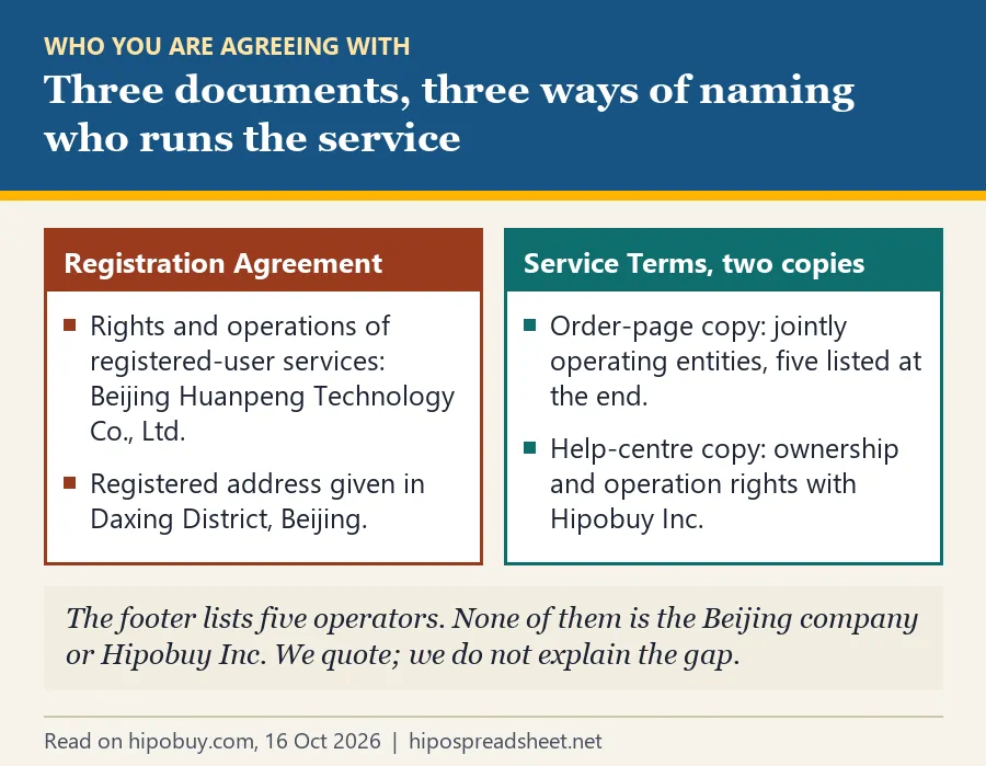 Two panels: the Registration Agreement names Beijing Huanpeng Technology Co., Ltd.; the two copies of the Service Terms name jointly operating entities and Hipobuy Inc.; a note that the footer lists five other operators